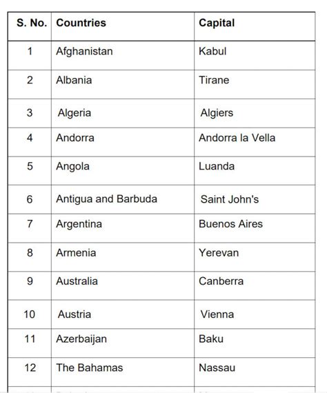 capitals of the world|list of countries and capitals.